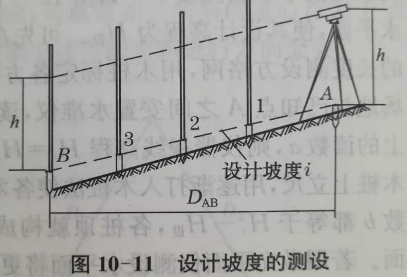 利用水準(zhǔn)儀、經(jīng)緯儀、垂準(zhǔn)儀完成設(shè)計(jì)坡度與鉛垂線的測(cè)設(shè)